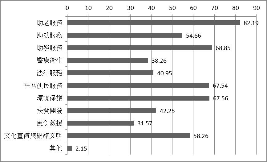 19年3月號 中國大陸義工服務發展概況 義工資訊網volunteerlink 19年3月號 中國大陸義工服務發展概況 義工資訊網volunteerlink